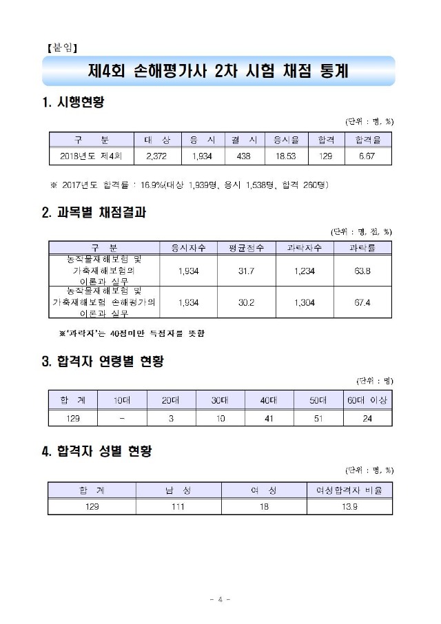 2018년도 제4회 손해평가사 제2차 시험 합격자 공고004.jpg