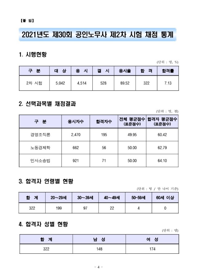 2021년도 제30회 공인노무사 제2차 시험 합격자 공고_4.jpg