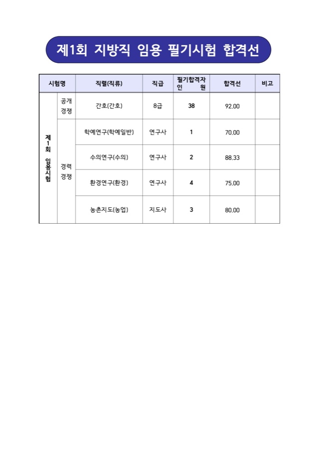 제1회 울산광역시 지방직 임용 필기시험 합격선.jpg