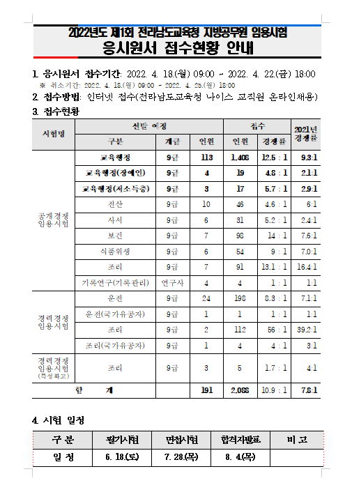 2022년도 제1회 전라남도교육청 지방공무원 임용시험 응시원서 접수현황 안내.png