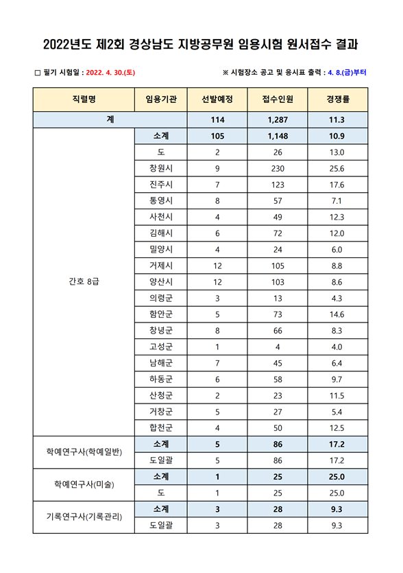 2022년도 제2회 경상남도 지방공무원 임용시험 원서접수 결과.png