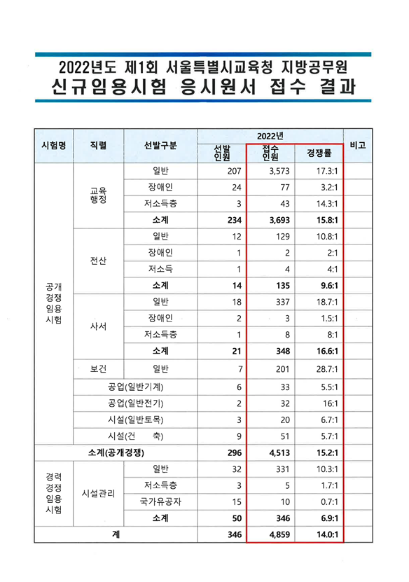 2022년도 제1회 서울특별시교육청 지방공무원 신규임용시험 응시원서 접수 결과.png