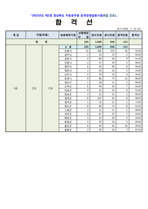 2022년도 제1회 경상북도 지방공무원 공개경쟁임용시험(8급 간호) 합격선.png