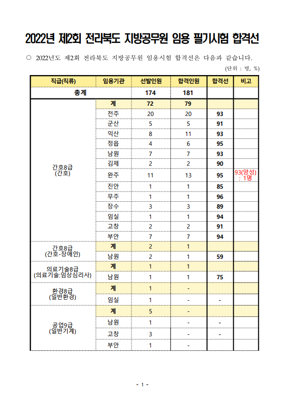 2022년 제2회 전라북도 지방공무원 임용 필기시험 합격선.png