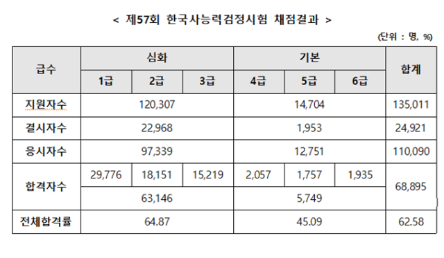 제57회 한국사능력검정시험(22.2.12.시행) 채점 결과 발표.png