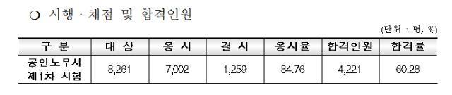 2022년도 제31회 공인노무사 제1차 시험 합격자 공고.png