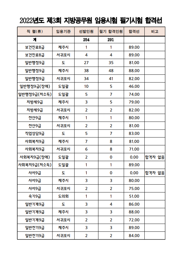 2022년도 제3회 지방공무원 임용시험 필기시험 합격선.png