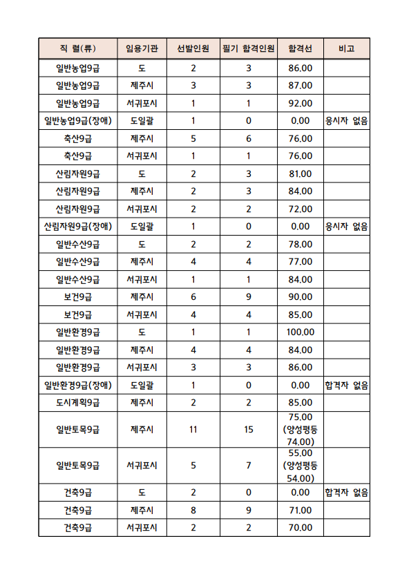 2022년도 제3회 지방공무원 임용시험 필기시험 합격선 2.png