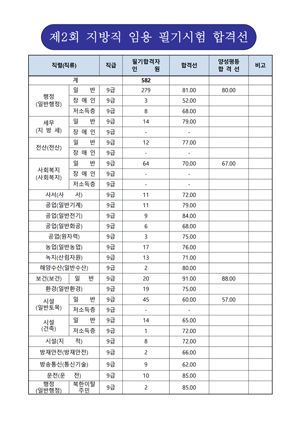 2022년도 제2회 울산광역시 지방직 임용 필기시험 합격선.png