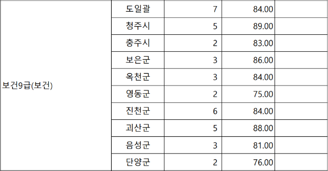 2022년도 충청북도 지방공무원 제2회 공개경쟁 및 경력경쟁 임용시험 필기시험 모집단위별 합격선.png