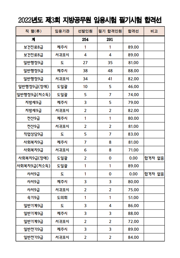 2022년도 제3회 제주특별시 지방공무원 임용시험 필기시험 합격선_보건진료.png