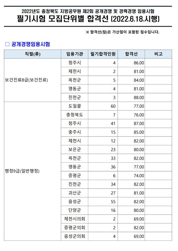 2022년도 제2회 충청북도 지방공무원 임용시험 합격선_보건진료.png