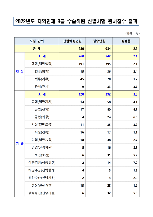 2022년도 지역인재 9급 수습직원 선발시험 원서접수 결과.png