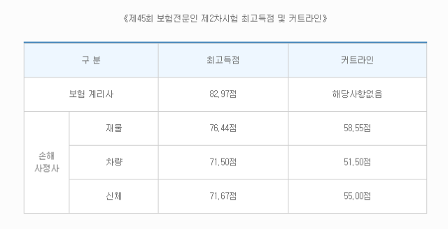 제45회 보험전문인 제2차시험 최고득점 및 커트라인.png