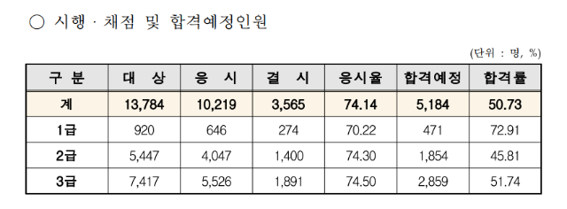 2022년도 제21회 청소년상담사 제1차(필기) 시험 합격예정자 공고문.png