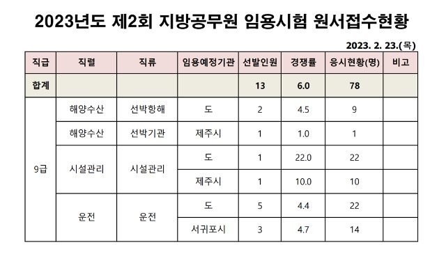 2023년도 제주특별시 제2회 지방공무원 임용시험 원서접수현황.png