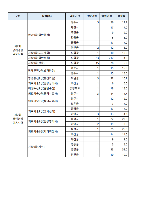 2023년 충청북도 지방공무원 제2회 공개경쟁 및 경력경쟁 임용시험 모집단위별 출원현황 3.png