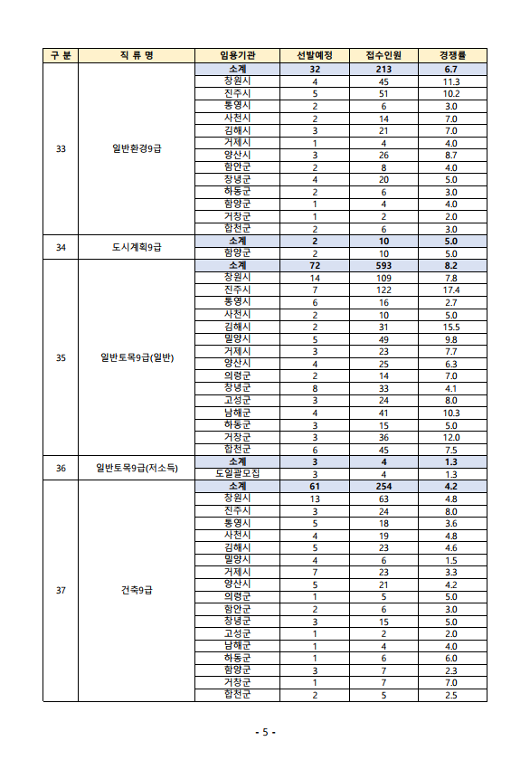 2023년도 제3회 경상남도 지방공무원 임용시험 원서접수 결과 4.png