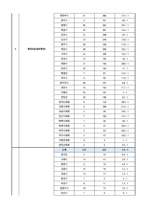 2023년도 제1회 경기도 공개경쟁임용시험 원서접수 현황 1.png