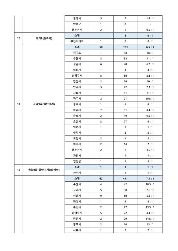 2023년도 제1회 경기도 공개경쟁임용시험 원서접수 현황 7.png