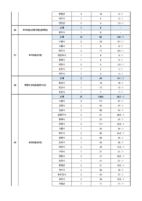 2023년도 제1회 경기도 공개경쟁임용시험 원서접수 현황 10.png