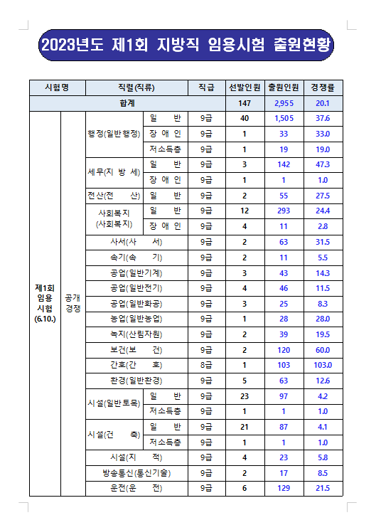 2023년도 재1회 울산광역시 지방직 임용시험 출원현황.png