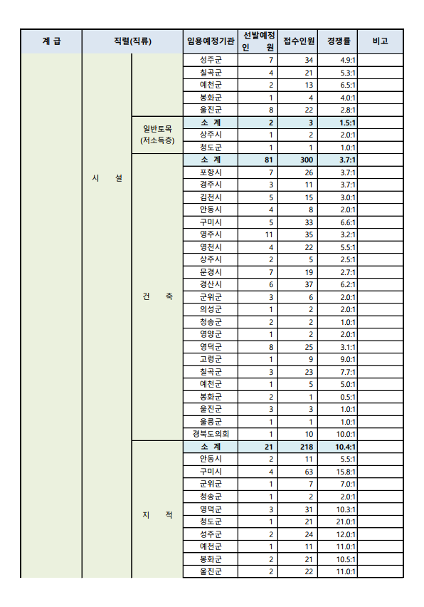 2023년도 제1회 경상북도 지방공무원 공개경쟁임용시험 접수현황 9.png