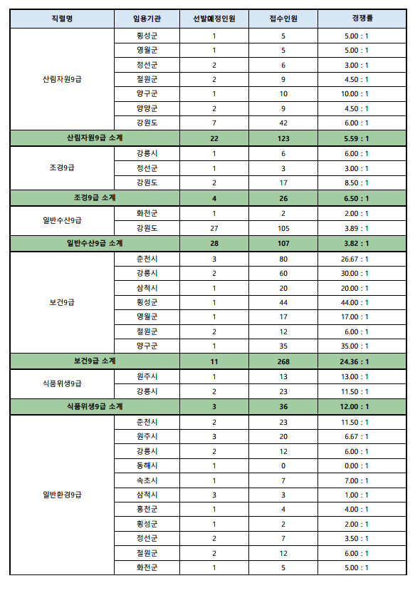 2023년도 제1회 강원도 공무원 임용시험 접수현황 6.png