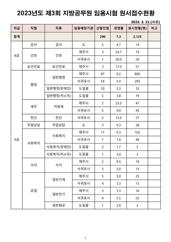 2023년도 제3회 제주특별시 지방공무원 임용시험 원서접수현황.png