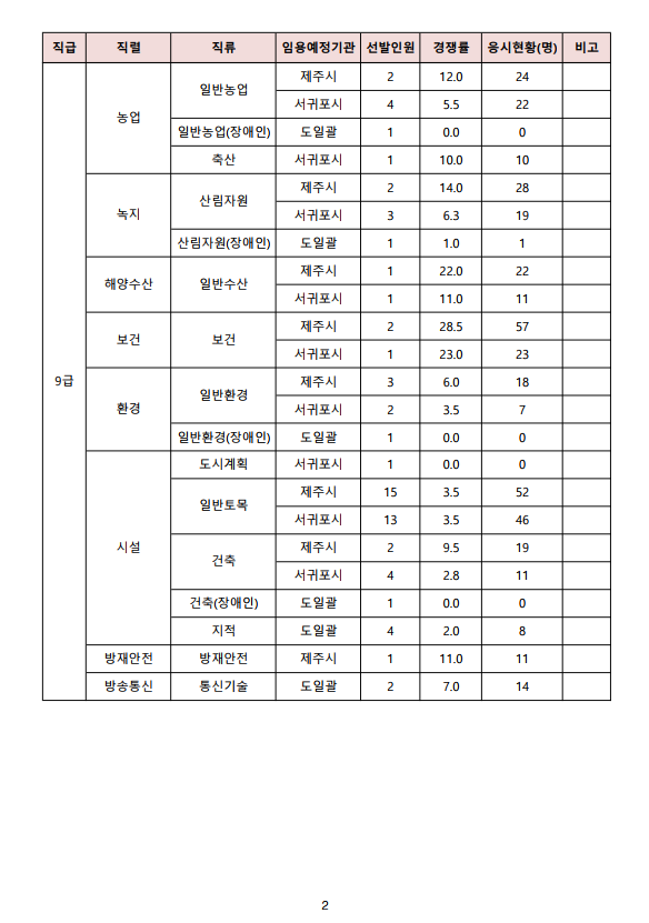 2023년도 제3회 제주특별시 지방공무원 임용시험 원서접수현황 1.png