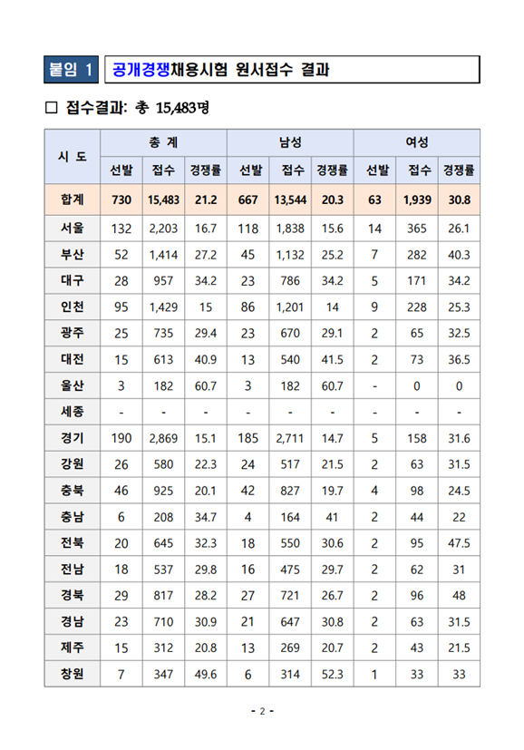 2023년 소방공무원 채용시험 원서접수 결과 공고 1.png