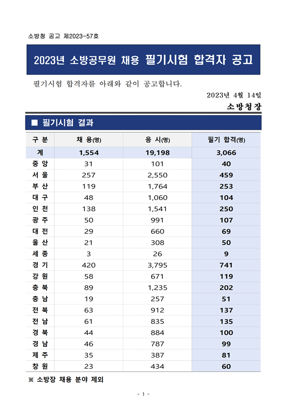 2023년 소방공무원 채용 필기시험 합격자 공고.png