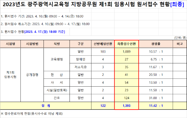 2023년도 광주광역시교육청 지방공무원 제1회 임용시험 원서접수 현황.png