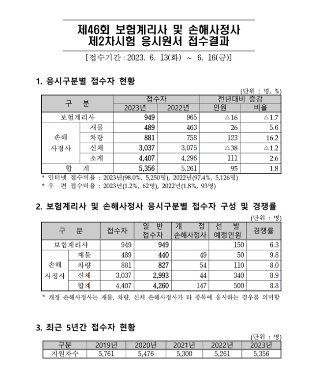 2023년도 제46회 보험계리사 및 손해사정사 제2차시험 응시원서 접수결과.png