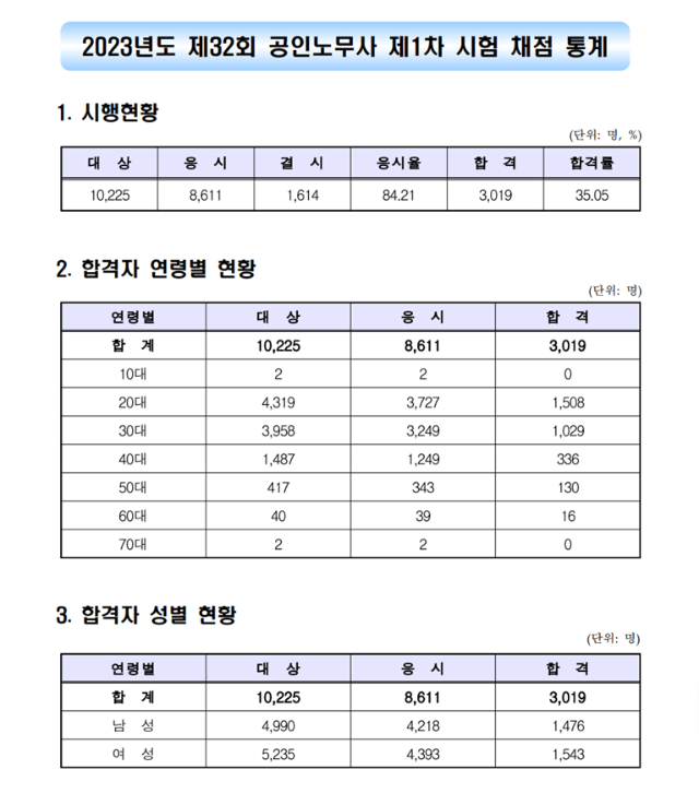 2023년도 제32회 공인노무사 제1차 시험 합격자 공고.png