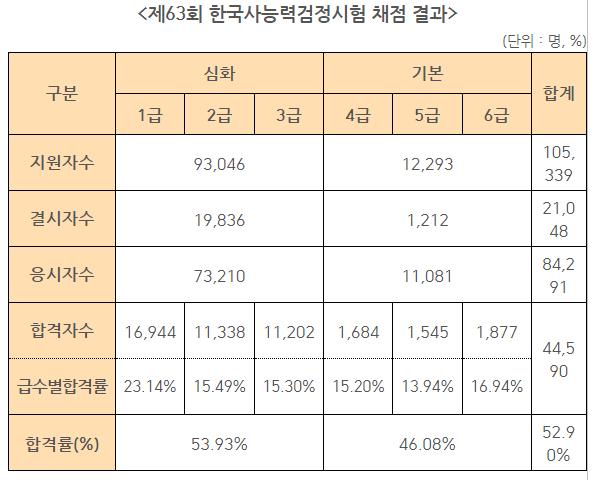 2023년도 제63회 한국사능력검정시험 채점 결과.png