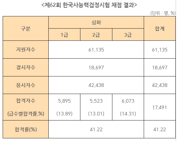 2022년도 제62회 한국사능력검정시험 채점 결과.png