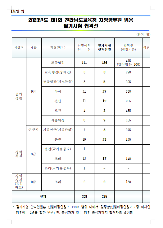 2023년도 제1회 전라남도교육청 지방공무원 임용 필기시험 합격선.png