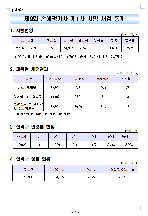 2023년도 제9회 손해평가사 제1차 시험 합격자 공고2.png