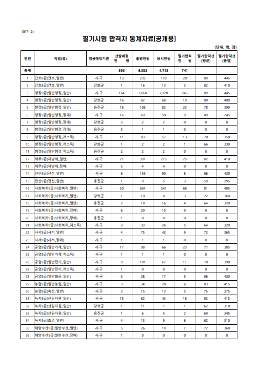 2023년도 제1회 인천광역시 지방공무원 임용 필기시험 합격자 통계자료.png