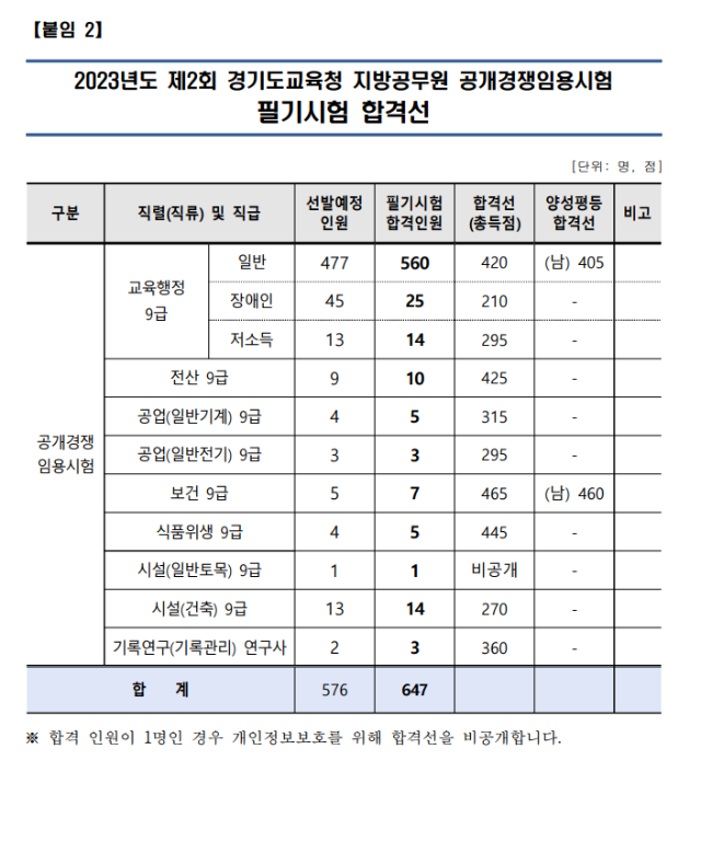 2023년도 제2회 경기도교육청 지방공무원 공개경쟁임용시험 필기시험 합격선.png