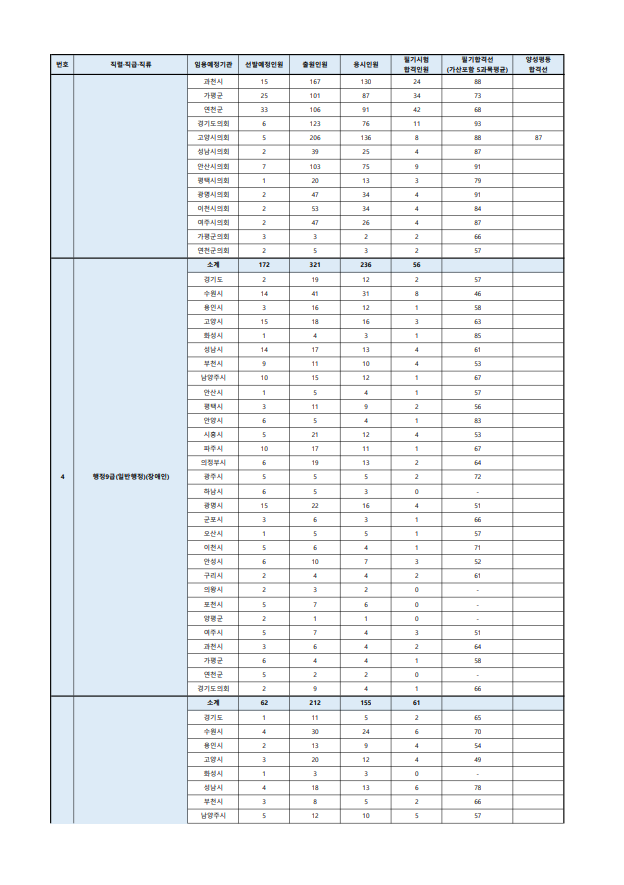 2023년도 제1회 경기도 지방공무원 공개경쟁임용 필기시험 합격선1.png