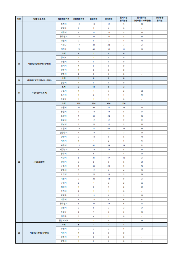 2023년도 제1회 경기도 지방공무원 공개경쟁임용 필기시험 합격선9.png