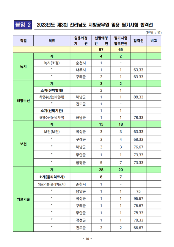 2023년도 제3회 전라남도 지방공무원 임용 필기시험 합격선.png