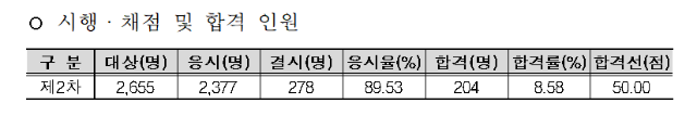 제34회 감정평가사 제2차(최종) 시험 합격자 공고.png