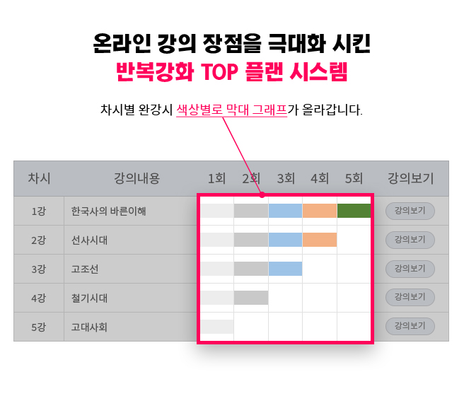 온라인 강의 장점을 극대화 시킨 반복강화 TOP 플랜 시스템